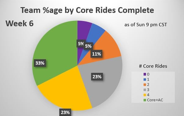 Core Ride Breakdown